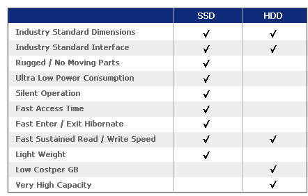 Which uses more power, an HDD or an SSD?